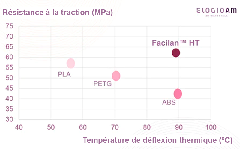 Comparaison du filament Facilan HT avec le PLA, le PETG et l'ABS
